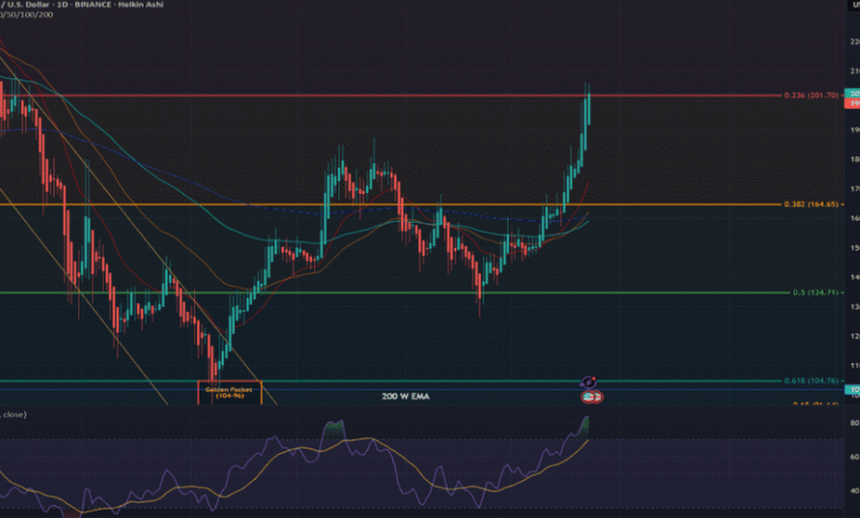 How to Track Solana Price USD and Stay Ahead in the Market